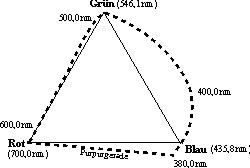 Dreiecks-Koordinat mit eingezeichnetem Spektralfarbenzug
