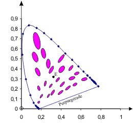 Darstellung der MacAdam-Ellipsen