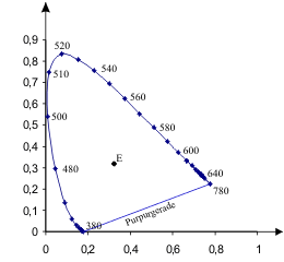 Darstellung der CIE-Normfarbtafel