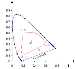 Normfarbtafel mit CMY-Raum