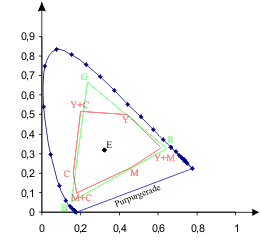 Normfarbtafel mit RGB- und CMY-Raum